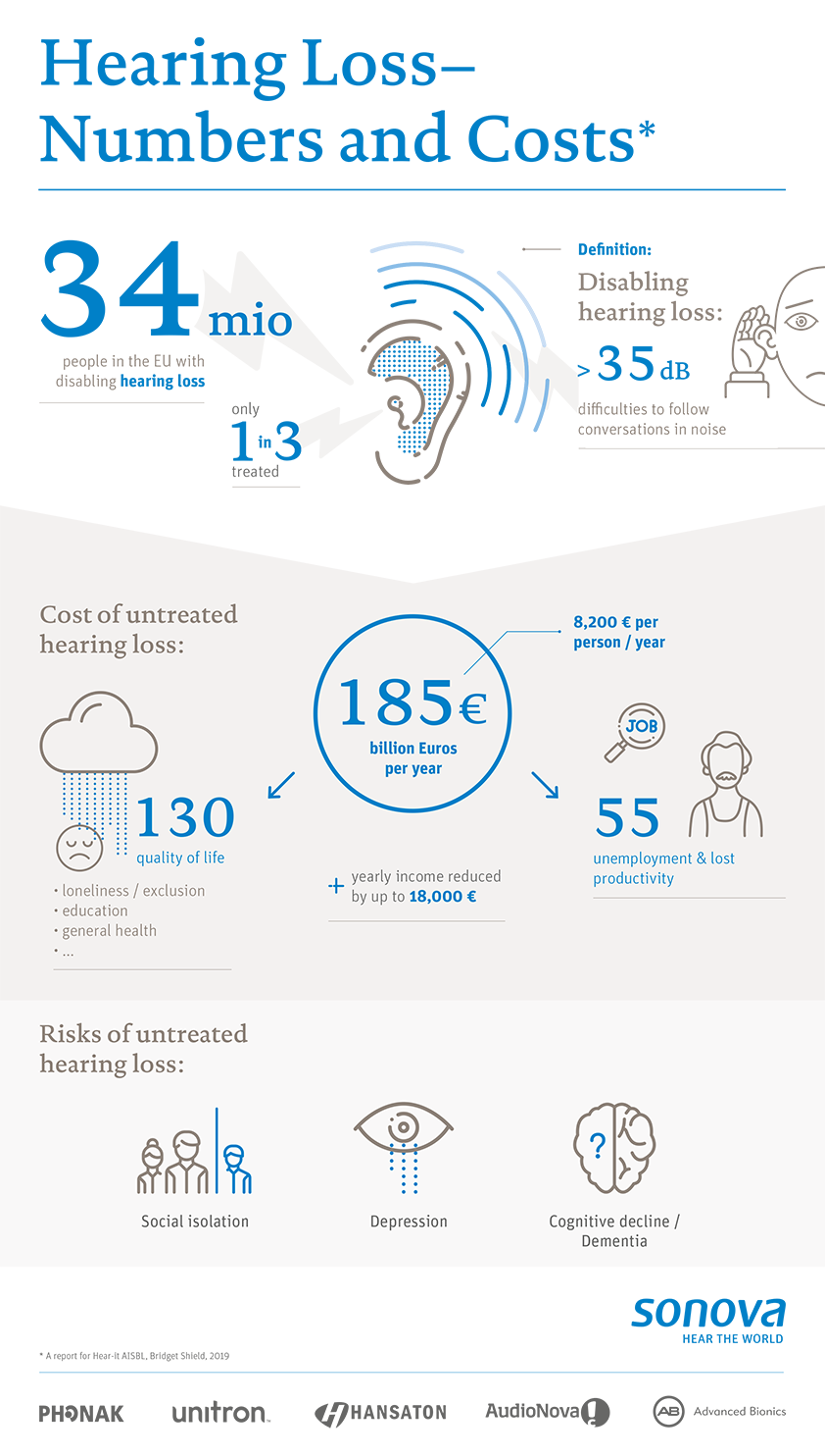 Hearing loss numbers and costs