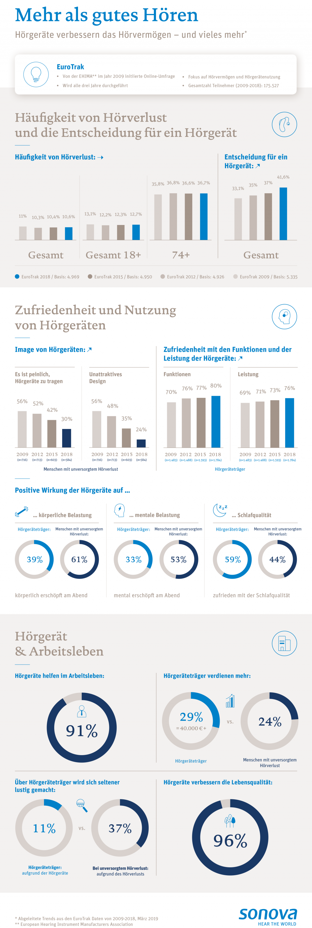 Mehr als gutes Hören