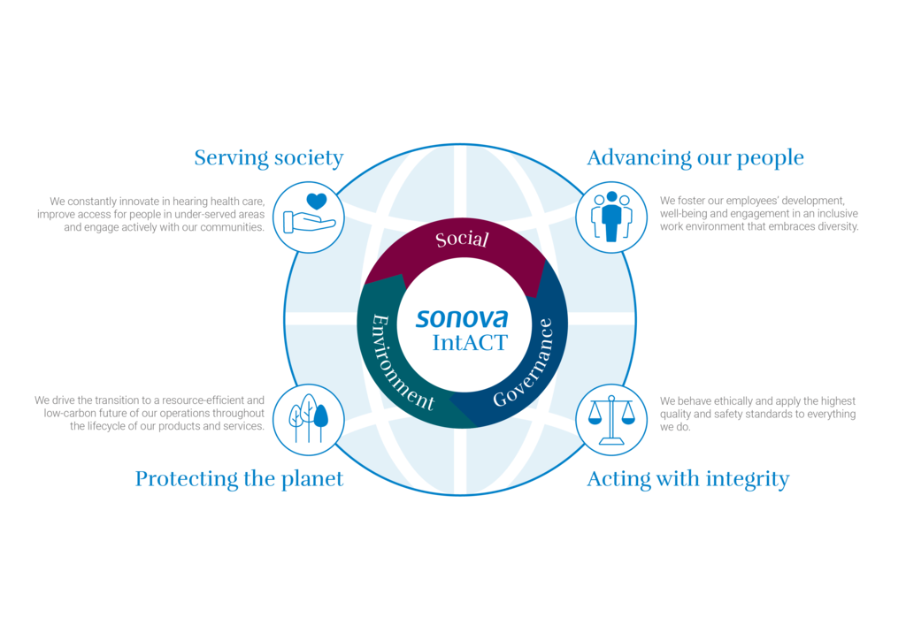 IntACT - Sonova's ESG Strategy