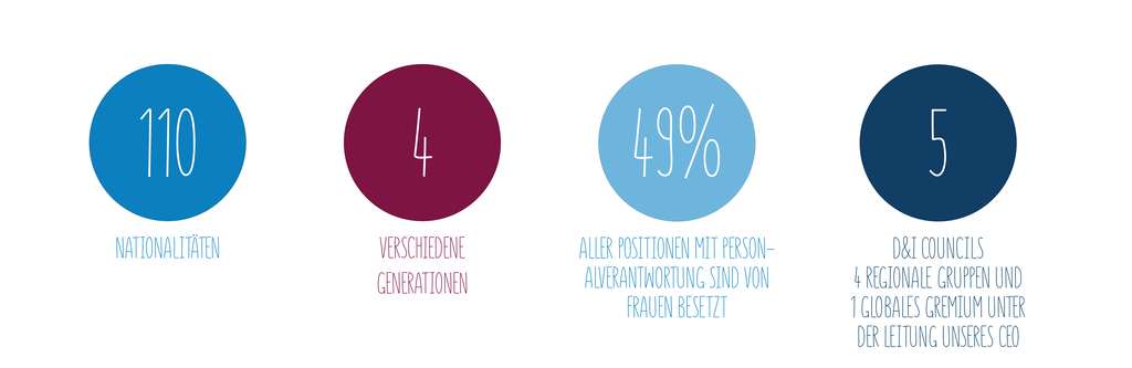 Diversity and Inclusion numbers