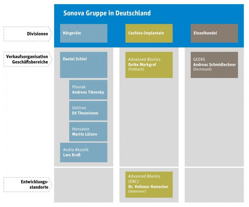 Organisationsstruktur Sonova Deutschland