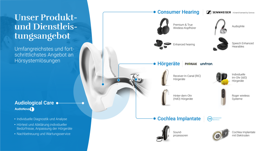 Sonova Our Business Key Visual Deutsch