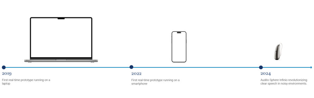 Timeline of processing from different devices