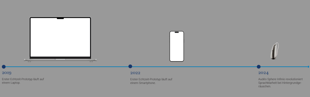 Timeline of processing from different devices German