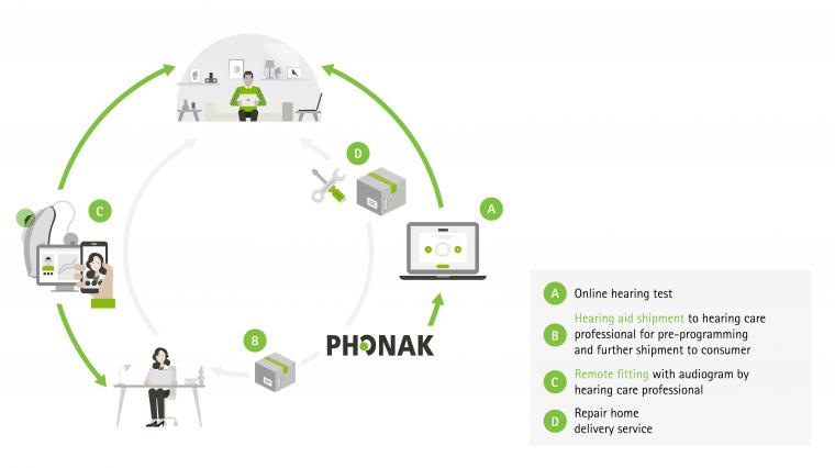 Phonak digital and remote hearing healthcare